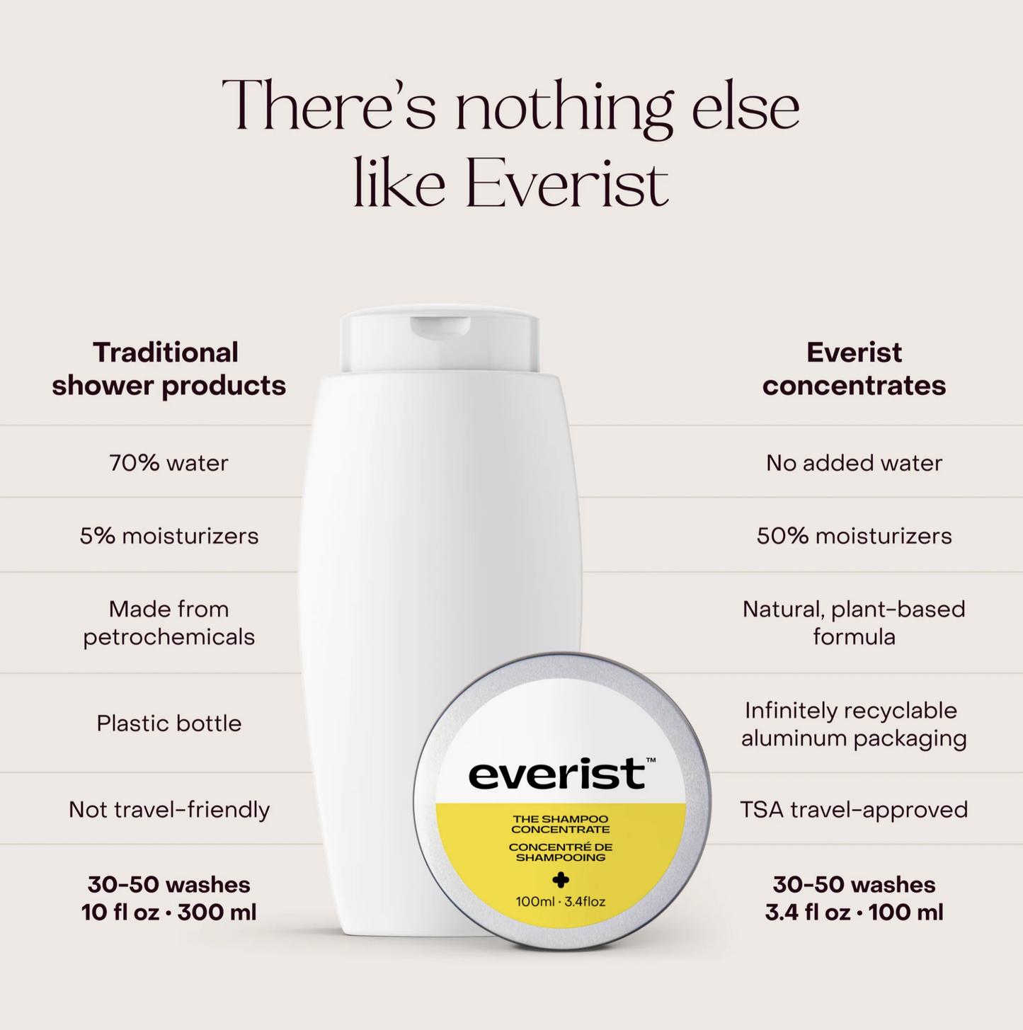 The Shampoo Concentrate