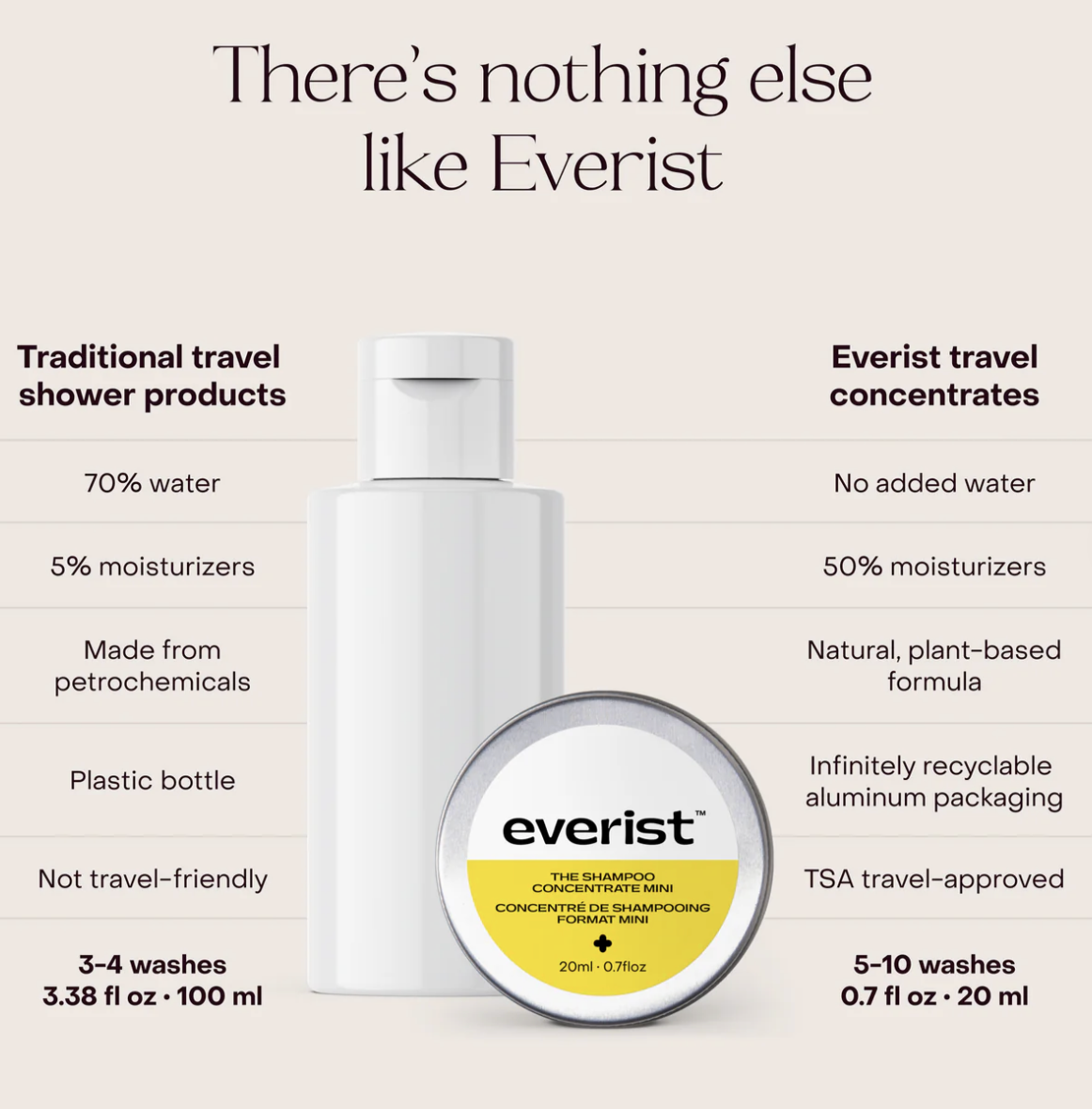 The Shower Essentials Travel Kit